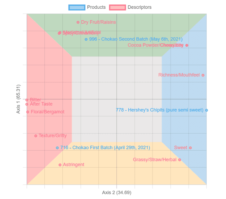 Products descriptors graph