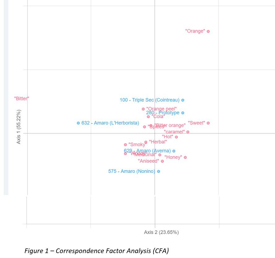Correspondence Factor Analysis Graph