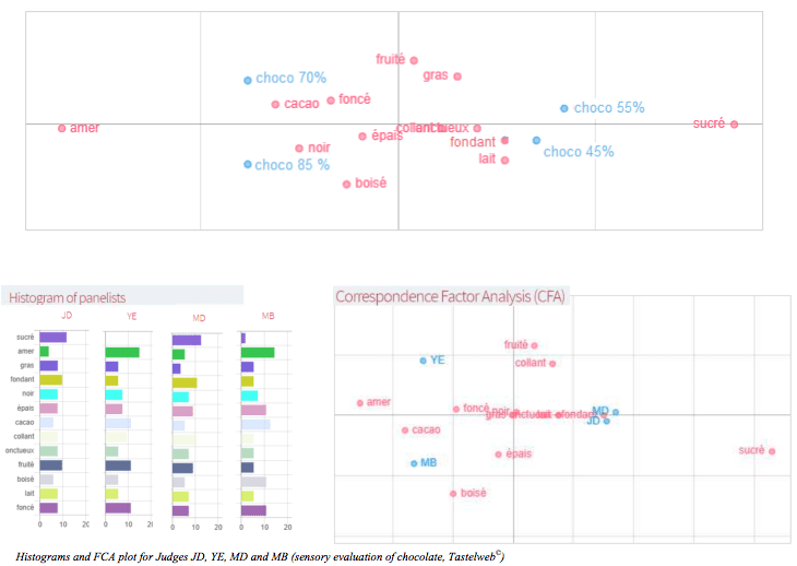 Histograms and FCA plot for Judges JD, YE, MD and MB (sensory evaluation of chocolate, Tastelweb©)