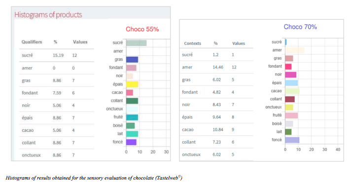 Histograms of results obtained for the sensory evaluation of chocolate (Tastelweb©