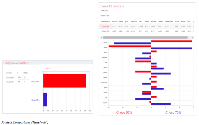 Product Comparisons (Tastelweb©)