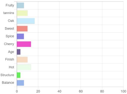 wine sensory profiles