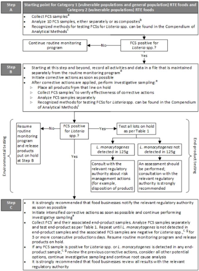 Listeria Policy - Sampling guidelines for food contact surfaces