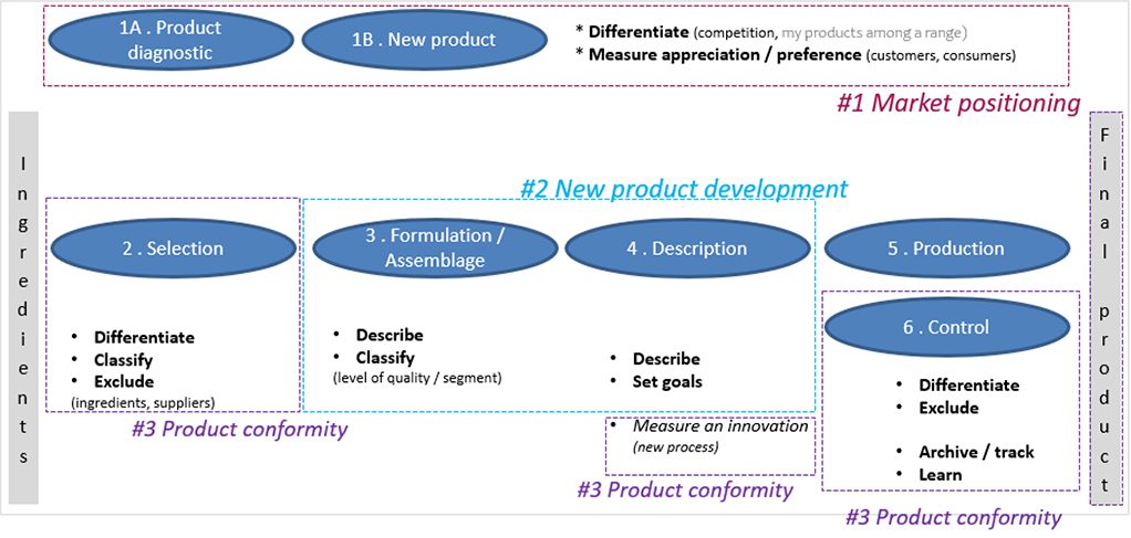 Product lifecycle & application of sensory test analysis methods