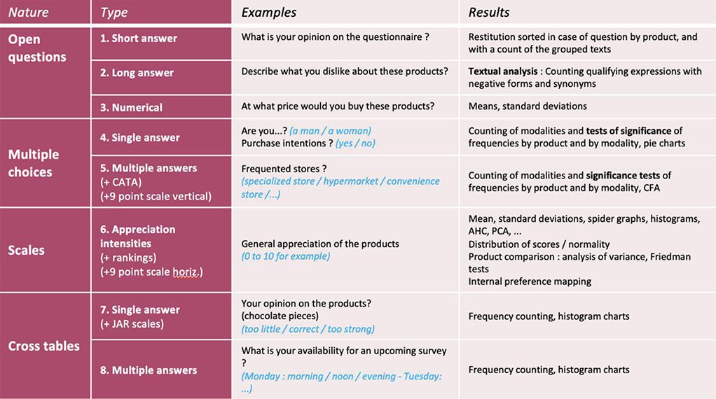 Sensory test questionnaire