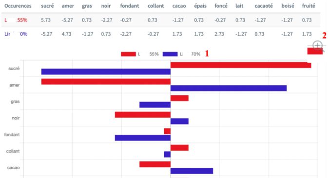 Graphical Representations and Tabulated Results